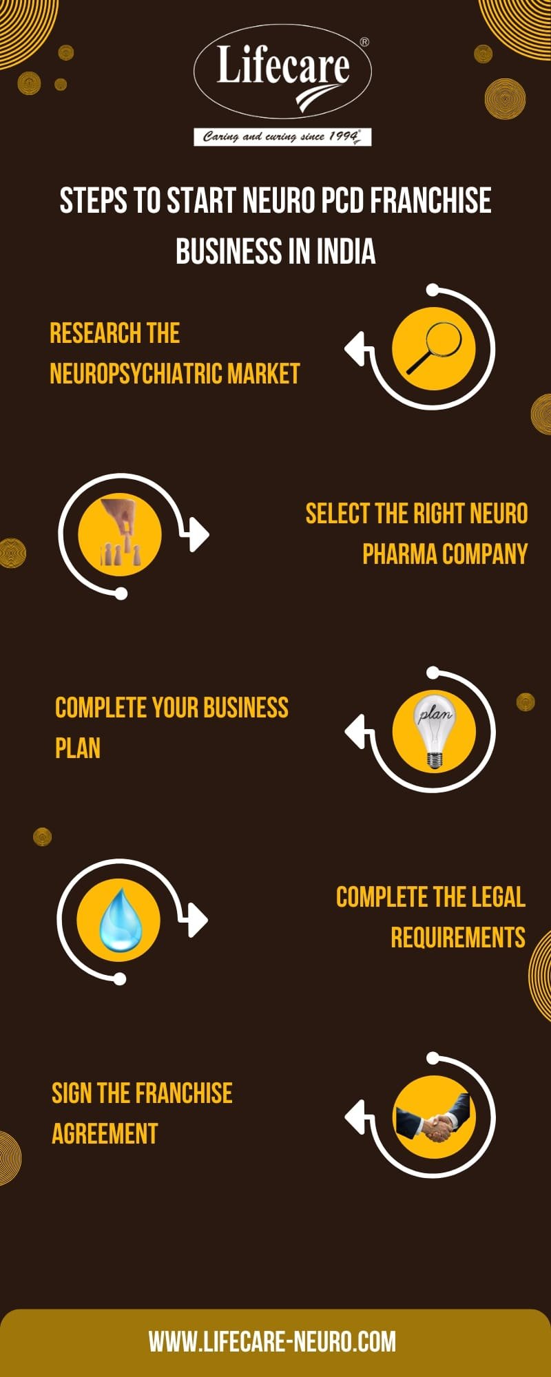 Steps that helps you to Invest in the Right Neuro Pharma Company in India
